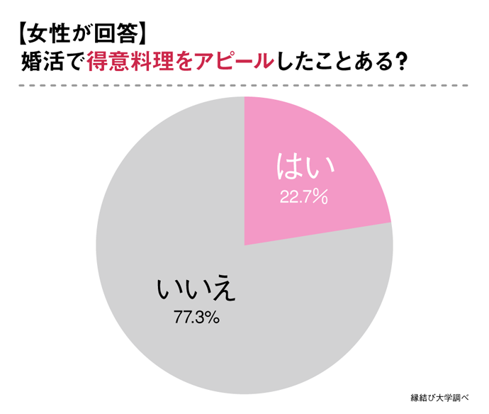 正解は 肉じゃが ではなかった 婚活で好印象の得意料理について男性のホンネを調査 株式会社ネクストレベルのプレスリリース