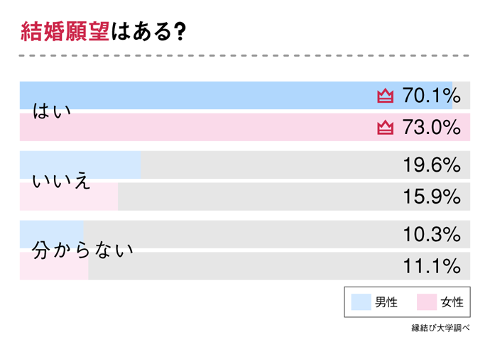 令和時代の結婚観を調査 代独身男性の30 が 専業主夫でもok と回答した理由とは 株式会社ネクストレベルのプレスリリース