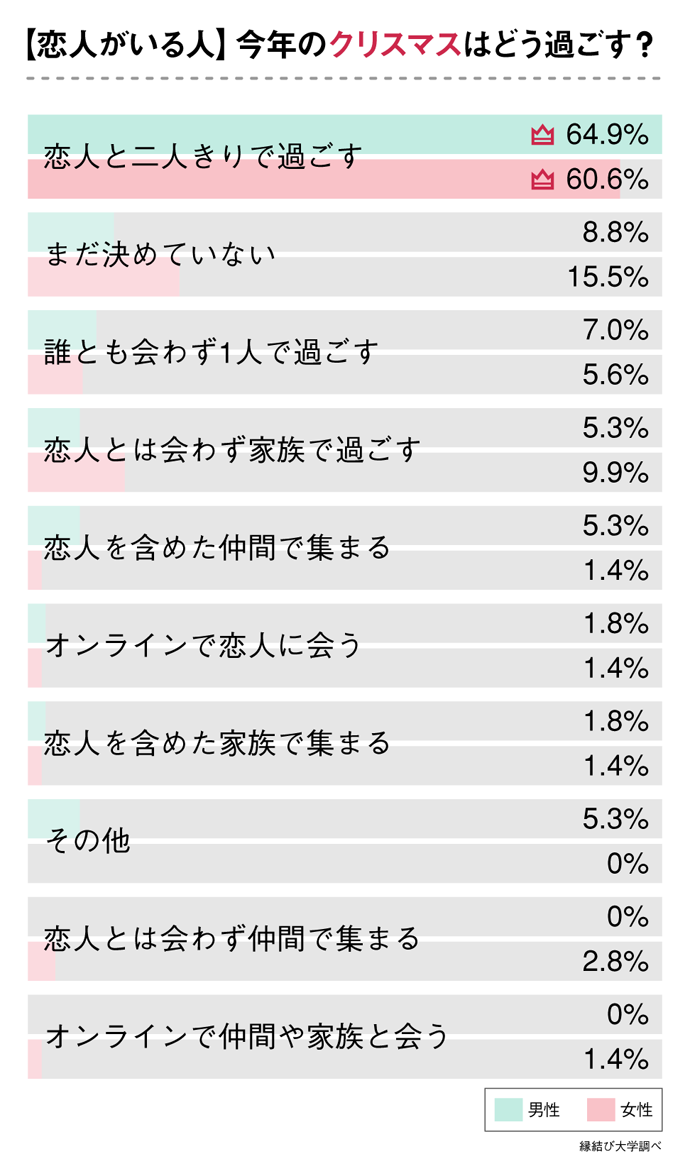 クリぼっちも平気 年コロナの冬 代独身男女のクリスマスの過ごし方について調査 株式会社ネクストレベルのプレスリリース