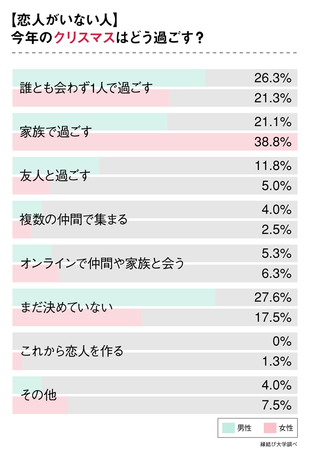 クリぼっちも平気 年コロナの冬 代独身男女のクリスマスの過ごし方について調査 株式会社ネクストレベルのプレスリリース