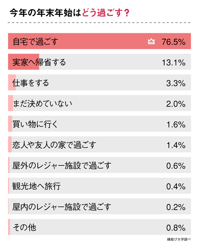 コロナ禍で迎える今年の 年末年始の過ごし方 について９８８人へアンケート調査 株式会社ネクストレベルのプレスリリース