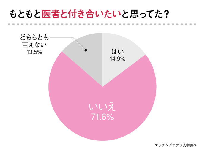 医者と出会いたい女性必見 出会った場所 上手な付き合いかたを 医者と付き合った経験のある女性 へアンケート調査 株式会社ネクストレベルのプレスリリース