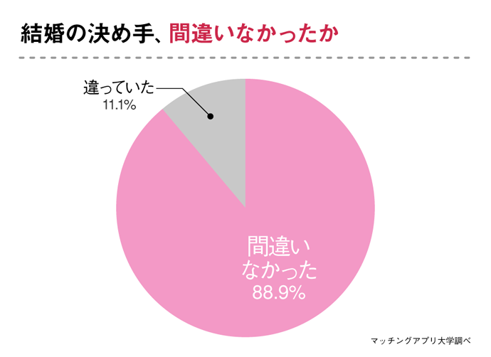 30代女性178名のアンケート調査で判明 離婚経験者の 間違った結婚相手選び とは 株式会社ネクストレベルのプレスリリース