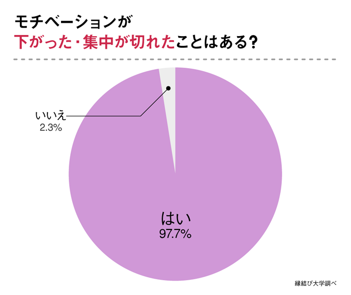 98 がテレワーク中の集中力低下を経験 アンケート対象の300人が実践し効果を感じた 集中力アップ 対策とは 株式会社ネクストレベルのプレスリリース