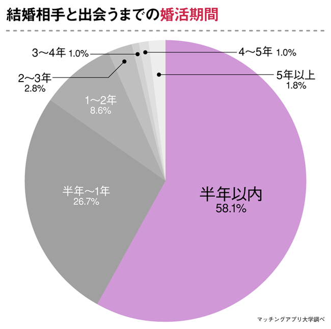 毎日キス は４２ ９ マッチングアプリで出会って結婚した人のラブラブ度を調査 株式会社ネクストレベルのプレスリリース