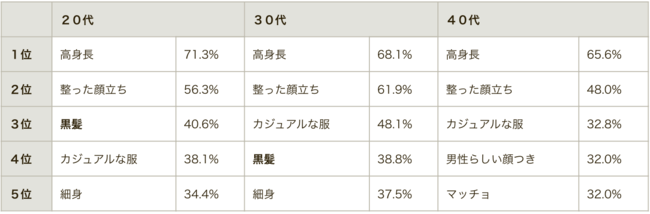 3高 4低はもう古い 令和版 モテ男 の条件を 40代独身女性445人へアンケート 株式会社ネクストレベルのプレスリリース