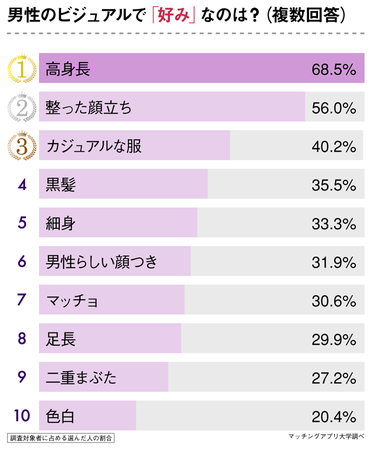 3高 4低はもう古い 令和版 モテ男 の条件を 40代独身女性445人へアンケート 株式会社ネクストレベルのプレスリリース