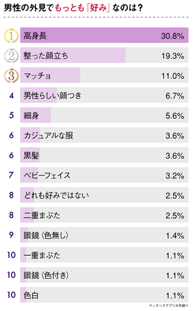 3高 4低はもう古い 令和版 モテ男 の条件を 40代独身女性445人へアンケート 株式会社ネクストレベルのプレスリリース