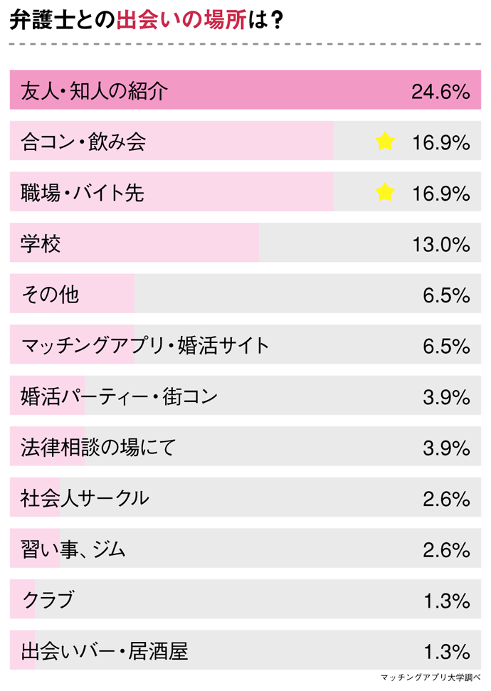 弁護士と付き合いたい女性必見 出会った場所 アプローチ方法を 元彼女 にアンケート 株式会社ネクストレベルのプレスリリース