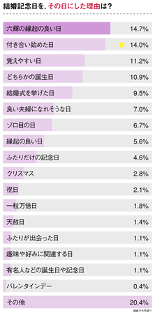 1年でもっとも多かった結婚記念日はいつ 既婚者285人に 入籍日の決め方 についてアンケートしました 株式会社ネクストレベルのプレスリリース