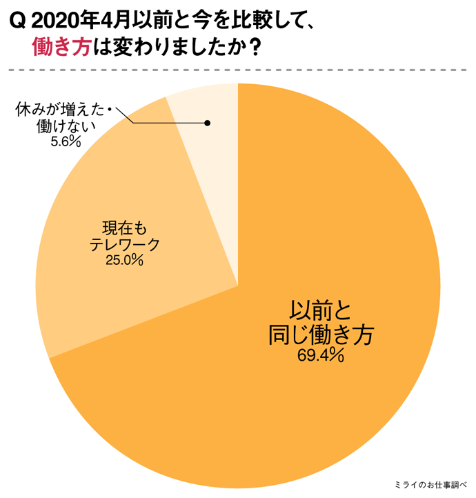 21年6月のテレワーク普及率を調査 コロナで働き方はどう変わったのか 株式会社ネクストレベルのプレスリリース