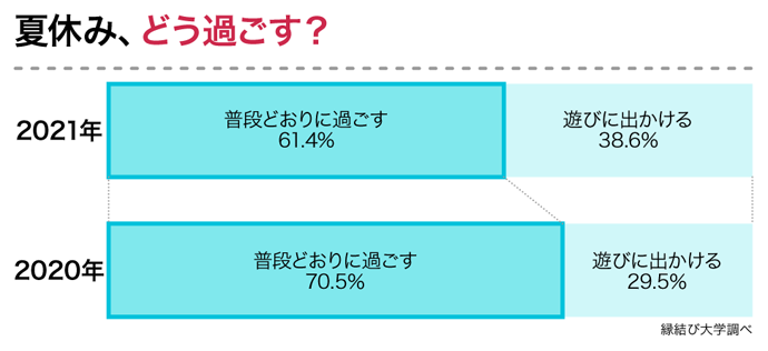 21年のお盆休み 夏休みは何して過ごす 男女364名へアンケート調査しました 株式会社ネクストレベルのプレスリリース