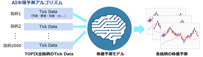 ネットスマイル Ai株式市場予測に関する特許を取得 ネットスマイル株式会社のプレスリリース