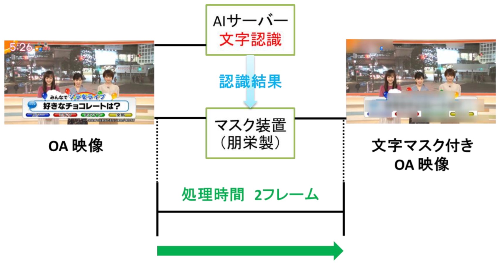 世界最速、ライブ映像に映り込む文字を人工知能（AI）で瞬時に検知・マスク処理　2020年2月から実運用開始