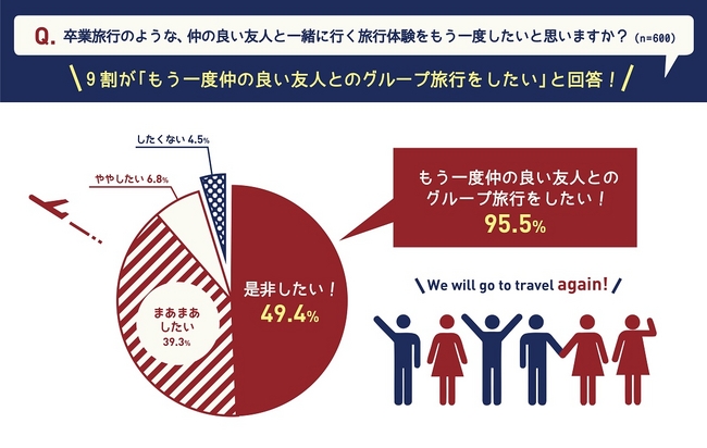 バブル世代は ググる世代 の若者よりもアレンジ好き 卒業旅行の形態 若年層6割が パッケージ型 を選択も 中高年の2人に1人が 自分達で企画 卒業旅行にもう1度行きたい は9割 ソラーレ ホテルズ アンド リゾーツ株式会社のプレスリリース