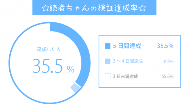 第1回読者検証の5日間達成率60%越えから大幅ダウン。GWはストイックになれない!? 第1回読者検証の5日間達成率60%越えから大幅ダウン。GWはストイックになれない!?