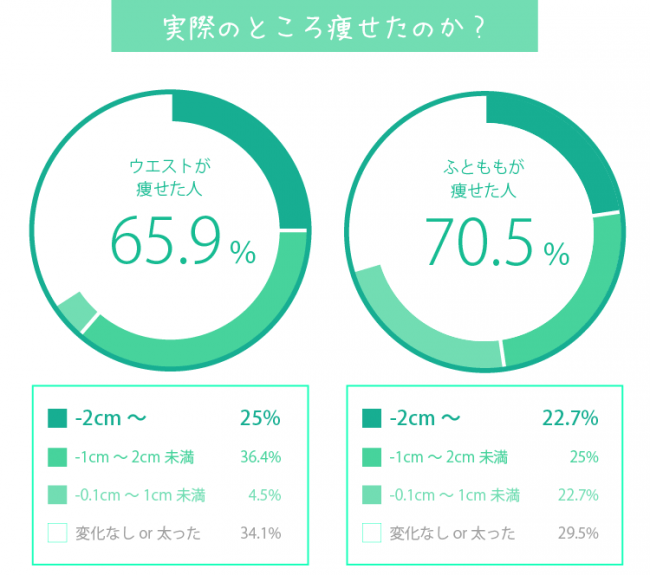 成果でみるとこの腹筋は、ウエストよりも太ももの方が効果的!? 成果でみるとこの腹筋は、ウエストよりも太ももの方が効果的!?
