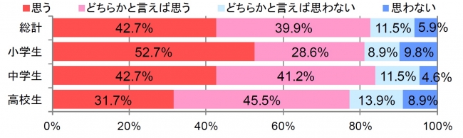 小中高生の半数以上が勉強を 楽しい と思っている 小中高生の勉強に関する意識調査16 すららネットのプレスリリース