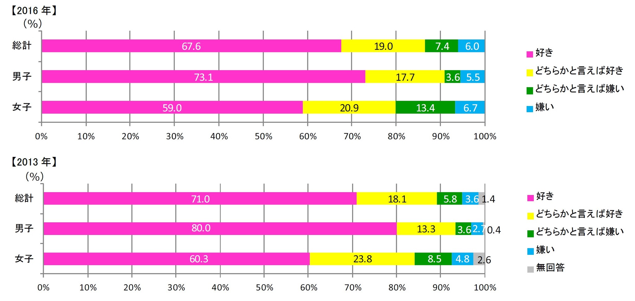 スポーツ観戦が好きな小中高生は8割以上 小中高生の好きなスポーツ選手トップ3は 錦織圭 選手 羽生結弦 選手 香川真司 選手 小中高生の スポーツに関する意識調査16 すららネットのプレスリリース