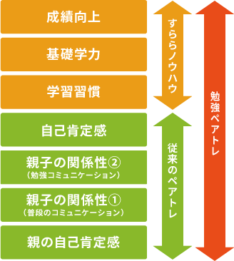 人工知能 アダプティブ・ラーニング!クラウド型学習システム「すらら」保護者向け新サービス「勉強 ...