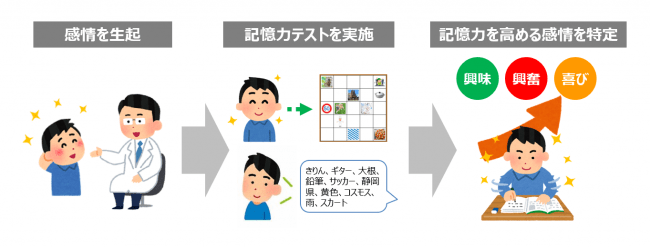 興奮 興味 喜び の感情が学習中の記憶力を向上させることを証明 すららネットのプレスリリース