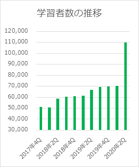 無学年式 AI×アダプティブラーニング「すらら」学習者数が１０万人を