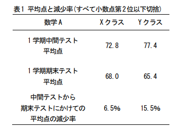 出典： 「高校数学におけるeラーニング教材使用授業の効果検証」 日本科学教育学会第44回年会論文集(2020)