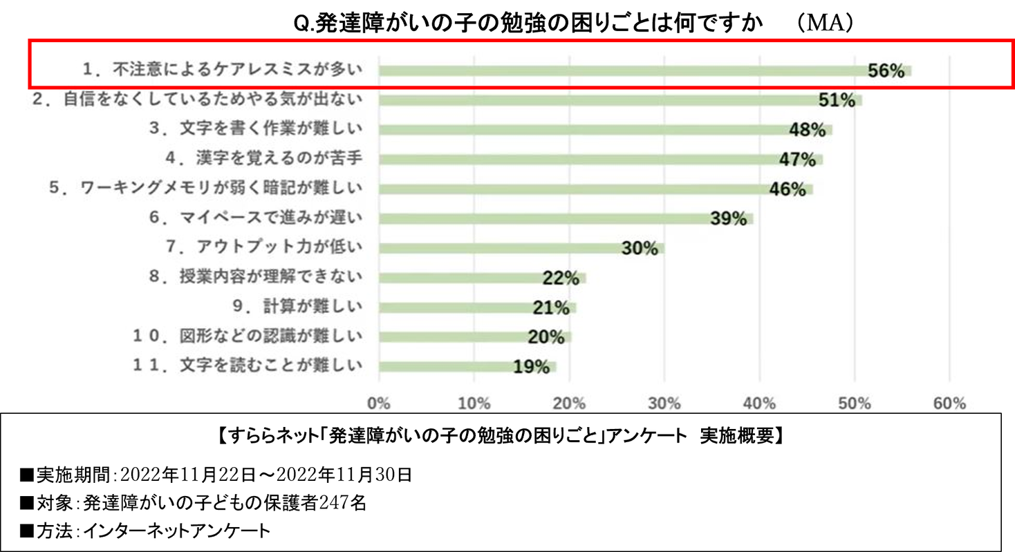 発達障がいの子の勉強の困りごと1位は「ケアレスミスの多さ」。すらら