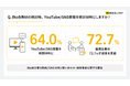 BtoB商材の検討時、64.0%が企業のYouTube/SNS情報を検討材料に。運用企業の72.7%が成果を実感
