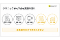 ビーヘルシー、クリニック向けYouTube運用代行支援を強化