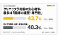 クリニック予約前の安心材料、最多は「医師の経歴・専門性」43.7%　ビーヘルシーが既存調査を追加分析