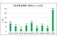 公共入札（石油・石油製品関連）の「不調」案件が急増