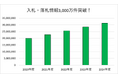 公共調達情報が3,000万件突破!入札情報提供サービス「入札王」