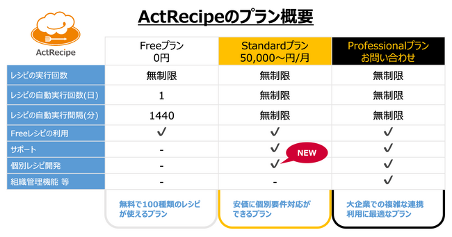 IPaaS「ActRecipe」の無料で使えるマイクロSaaSの提供数が100種類を突破 | DX.WITH | DX戦略をサポートする DX ...