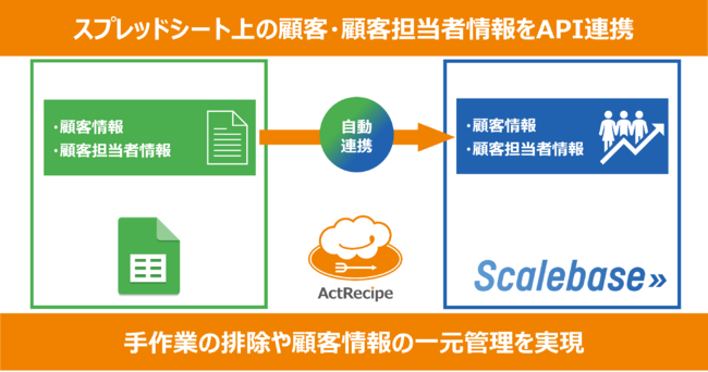 アスタリスト、iPaaS「ActRecipe」にて販売・請求管理SaaS「Scalebase」とのAPI連携を開始｜アクトレシピのプレスリリース