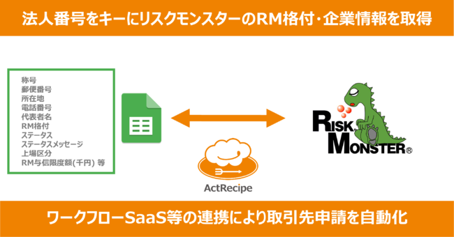 アスタリスト、iPaaS「ActRecipe」にてリスクモンスターの格付APIに対応し与信チェックの自動化を開始｜アクトレシピのプレスリリース