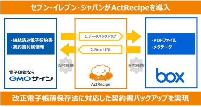 セブン‐イレブン・ジャパン、改正電子帳簿保存法に対応した電子契約書運用にiPaaS「ActRecipe」を導入 －アクトレシピ 株式会社 ...