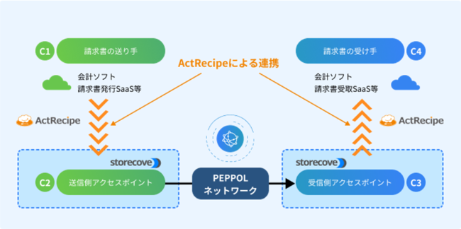 アクトレシピ、iPaaS「ActRecipe」にて完全無料で適格請求書の送受信業務検証ができるレシピの提供を開始｜アクトレシピのプレスリリース