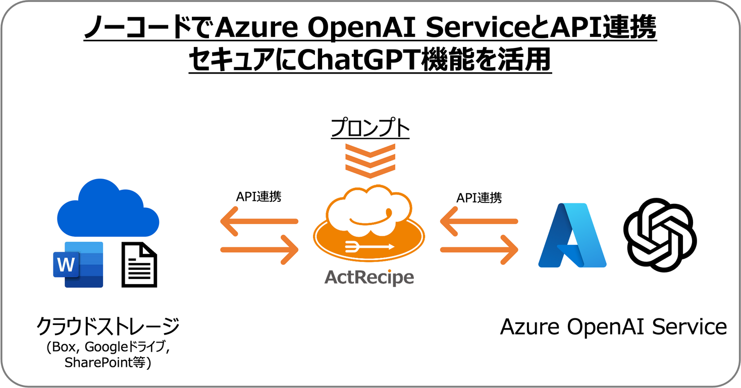 azure-openai-chatgpt-api-ipaas-actrecipe-azure-openai-service