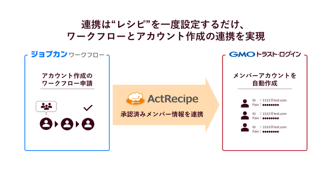 IPaaS「ActRecipe」、「ジョブカンワークフロー」と「GMOトラスト・ログイン」とのAPI連携を開始｜アクトレシピのプレスリリース