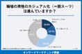 メンズのオフィスカジュアル化に正解はあるか!? 職場の男性の服装、「気にする女性」約3割 、「印象を左右する」 と答えたのは8割超