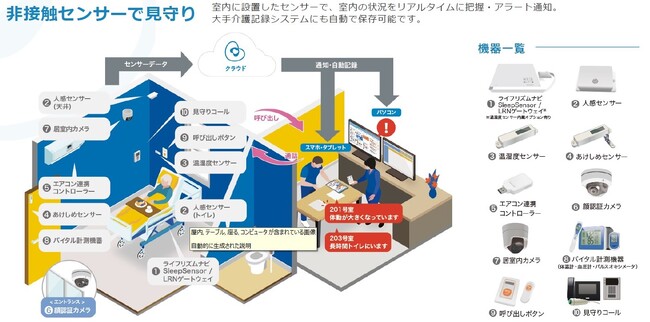 「特別養護老人ホーム大山愛宕の園」「養護老人ホーム松鶴荘」 ※見守り機器「ライフリズムナビ」イメージ