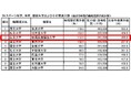 【新潟医療福祉大学】文部科学省科学研究費で配分金額は3億円を突破!