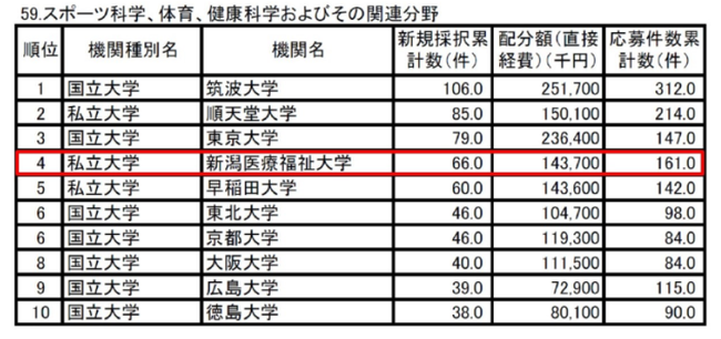 ※過去3年間の新規採択の累計数（文部科学省HP「令和2年度科学研究費助成事業の配分について」参照）