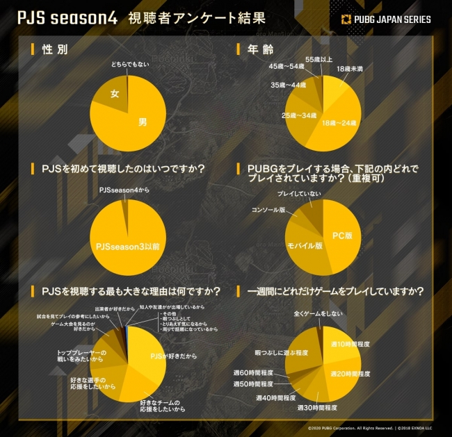 Dmm Games主催pubg公式大会 Pjsseason5 Phase2 Day6 実施概要の公開 並びにpjsseason6 Par募集開始について Oricon News