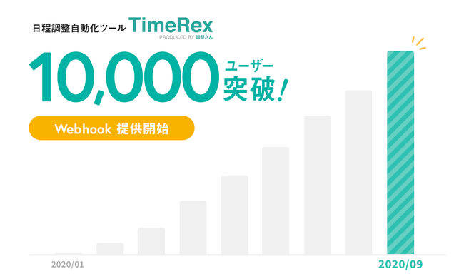 日程調整自動化ツールTimeRex 10,000ユーザー突破 Webhook提供開始