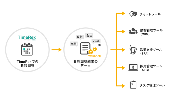 Webhook機能の概要