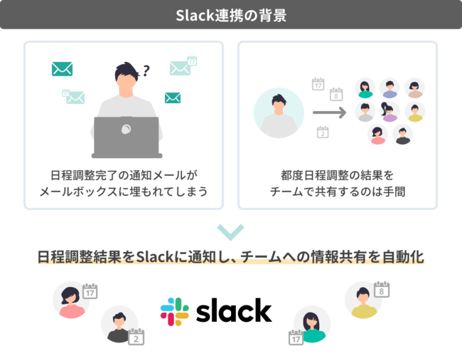 Slack連携の背景