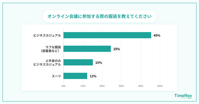 オンライン会議に参加する際の服装を教えてください