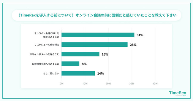 （TimeRexを導入する前について）オンライン会議の前に面倒だと感じていたことを教えて下さい